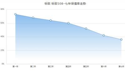 标致508保值率怎么样 中型车中排名44（二手车成交价5万起）