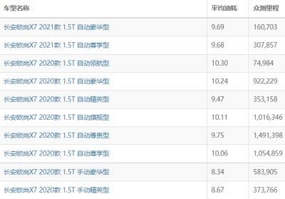 长安欧尚x7油耗怎么样 长安欧尚x7油耗多少钱一公里（约6-7毛）