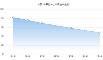 卡罗拉二手车价格 市场成交价9万起（前三年保值率69%）