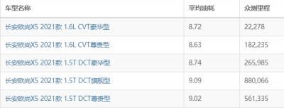 长安欧尚x5油耗怎么样 长安欧尚x5油耗多少钱一公里（约7毛）