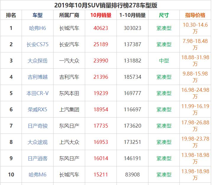 长城哈弗h6 哈弗h6排在10月suv销量排行榜冠军