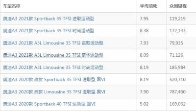 奥迪a3油耗实际多少 奥迪a3油耗多少钱一公里（约6毛）