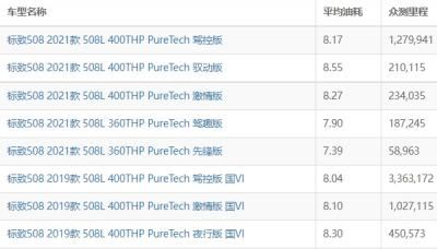标致508油耗多少真实油耗 标致508油耗多少钱一公里（约6毛）