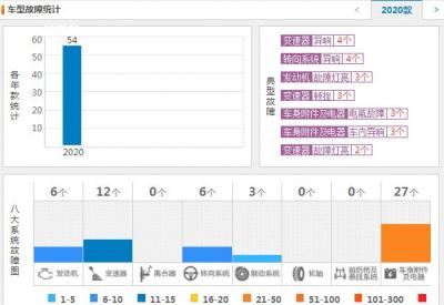 全新福特锐际质量怎么样 福特锐际故障投诉为54条