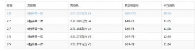 2.7汉兰达油耗实际多少 汉兰达2.7L的真实油耗