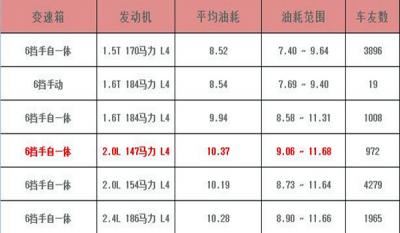 迈锐宝油耗多少 迈锐宝油耗显示怎样调