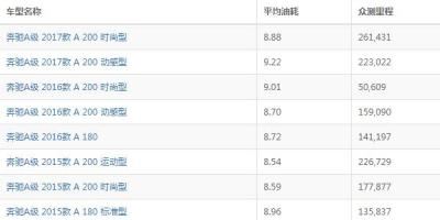 奔驰a级油耗多少钱一公里 奔驰a级实际油耗多少（约7毛）