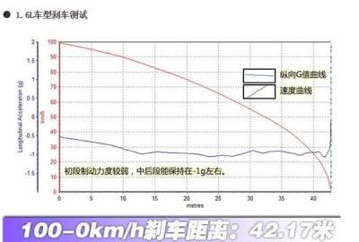 起亚KX3刹车怎么样 起亚KX3刹车制动测试