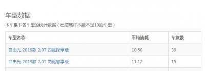 自由光2.0真实油耗 2019款自由光2.0T实际油耗10.5个左右