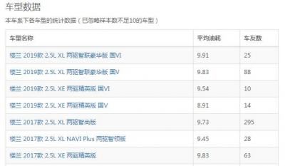 2.5l楼兰真实油耗 19款楼兰2.5L车型实际油耗在10个左右