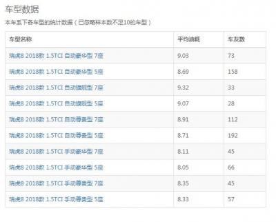 瑞虎8实际油耗 2019款全新奇瑞瑞虎8百公里油耗仅7.4L