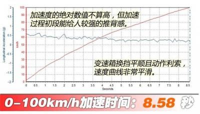 哈弗F7百公里加速几秒 哈弗F7加速测试