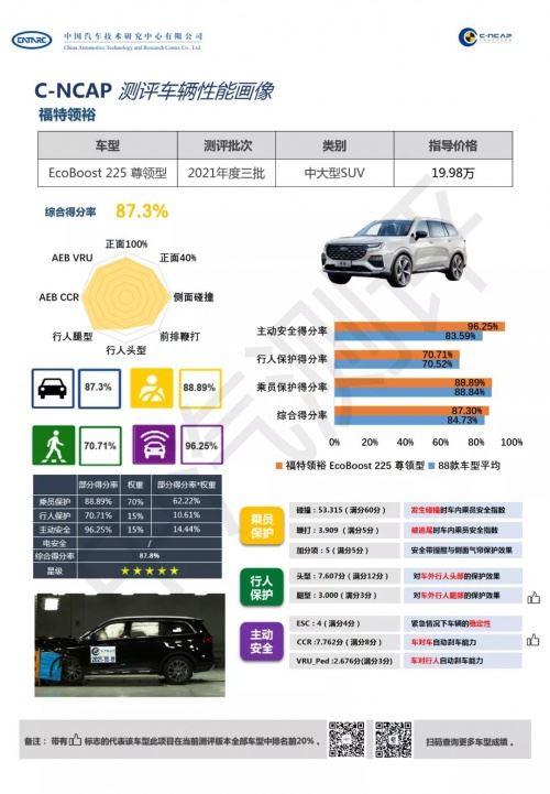 实力非凡 屡获殊荣 中大型SUV福特领裕解锁“当打之年”