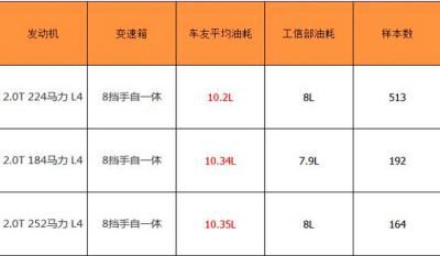 华晨宝马X3油耗实际多少 宝马X3油耗一公里多少钱