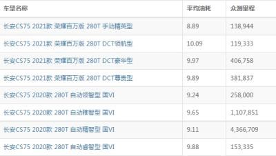 长安cs75油耗实际多少 长安cs75油耗多少钱一公里（约6-7毛）