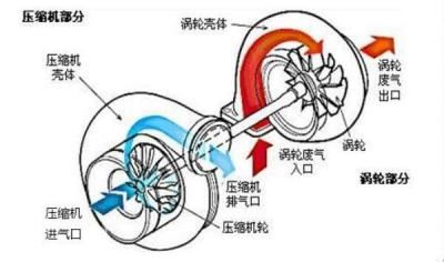 涡轮发动机和自然吸气发动机有什么区别 涡轮燃油经济性好自然吸气输出快