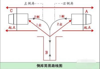 倒桩技巧 倒车入库步骤详解