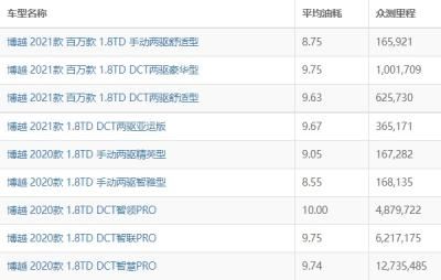 吉利博越油耗实际多少 吉利博越油耗多少钱一公里（约6-7毛）