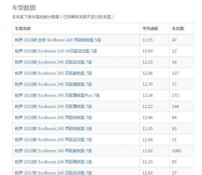 福特锐界2.0t真实油耗 福特锐界油耗是多少