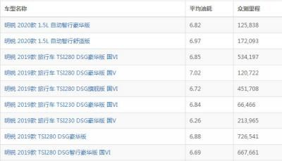 斯柯达明锐1.4t油耗 实际百公里油耗6.08-7.77L