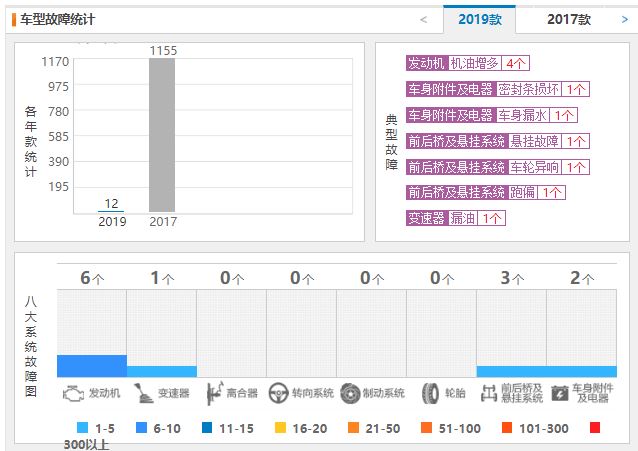 本田冠道口碑好不好 故障投诉仅6个中型suv销量前十