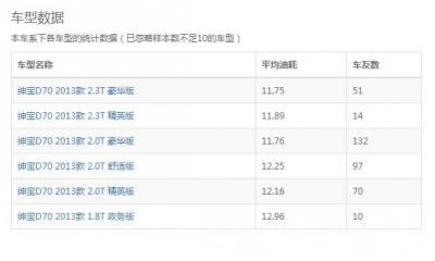 北汽绅宝d70油耗 绅宝d70怎么那么费油啊