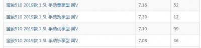宝骏510真实油耗太高了 宝骏510真实油耗是多少