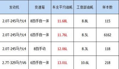 福特锐界油耗怎么样 福特锐界油耗高吗