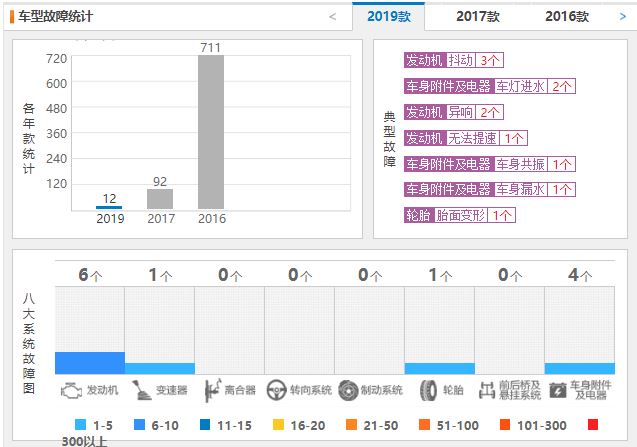 新起亚KX5质量 2019起亚KX5故障率