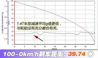 东风风神AX3刹车怎么样 东风风神AX3刹车测试