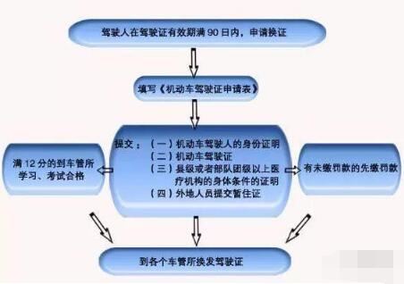 2019驾驶证最新换证流程详解