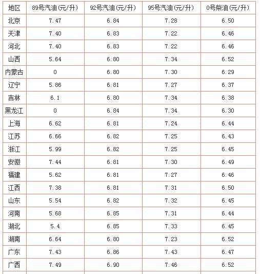 92，95号汽油多少钱一升?今日油价一览表