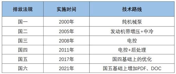 国六排放标准具体实施时间，车主们看过来