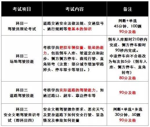 2019考驾照流程，最快多久拿证?