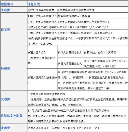 2019交通事故赔偿项目表