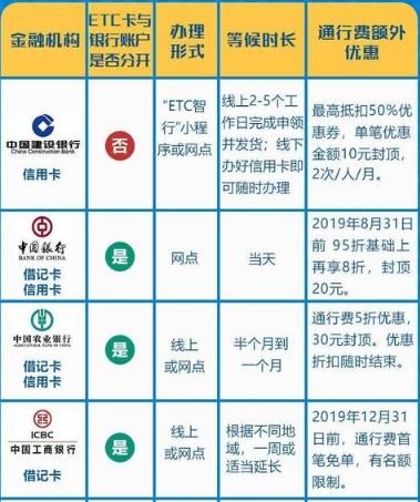 etc打折最高的银行排行榜，etc打折是永久的吗