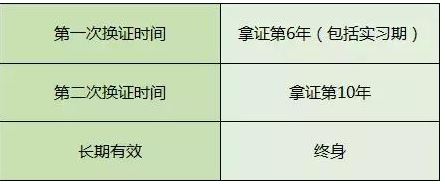 c1驾照几年换证?c1驾照换证新规定