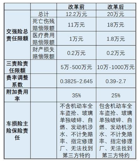 车险费改后怎么买最划算