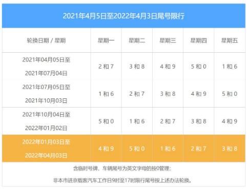 2022年新一轮限号表，2022年新一轮限行图片