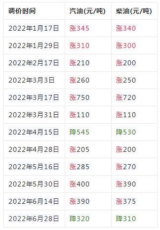 油价调整时间表2022年7月