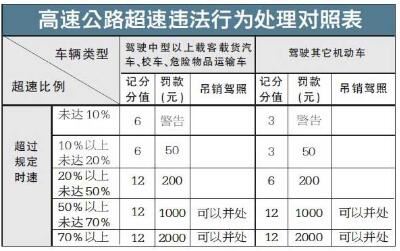 高速超速10%不到20%怎么处罚