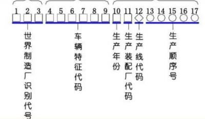 整车编码在哪看