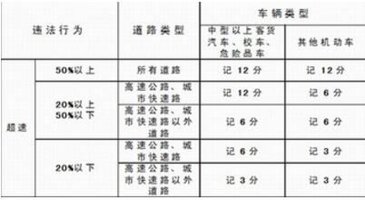 超速10%不到20%怎么处罚2017